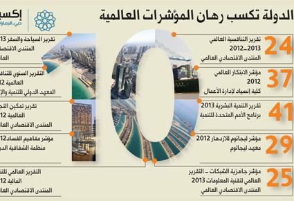 10 مؤشرات تضع الإمارات في مقدّمة منافسي "إكسبو 2020"